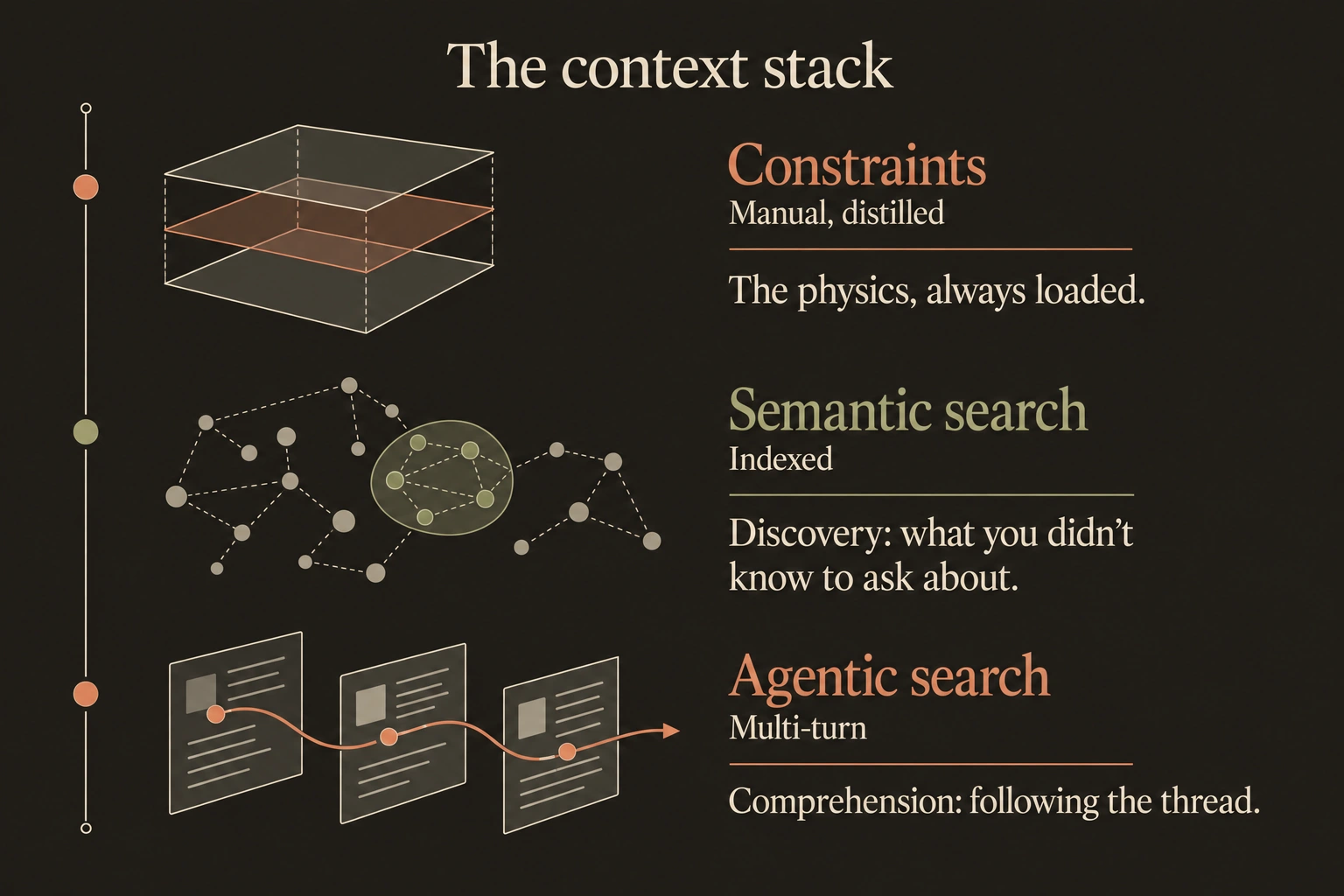 The context stack: constraints are manual and distilled, providing the physics that is always loaded. Indexed semantic search provides discovery of what you did not know to ask about. Multi-turn agentic search provides comprehension by following the thread.
