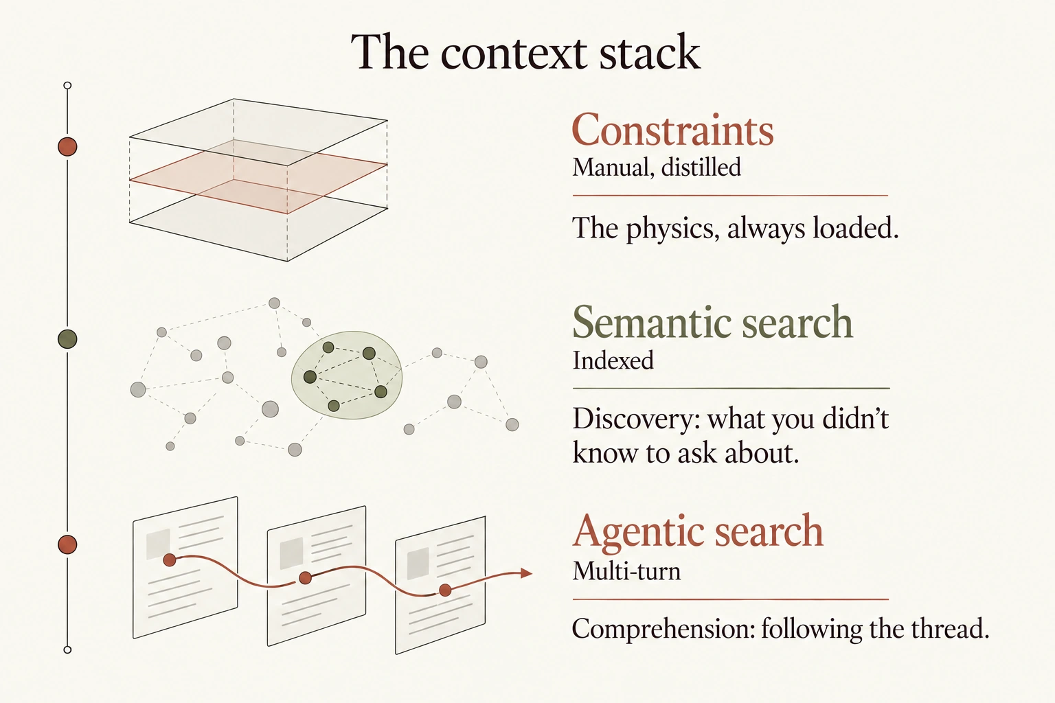 The context stack: constraints are manual and distilled, providing the physics that is always loaded. Indexed semantic search provides discovery of what you did not know to ask about. Multi-turn agentic search provides comprehension by following the thread.