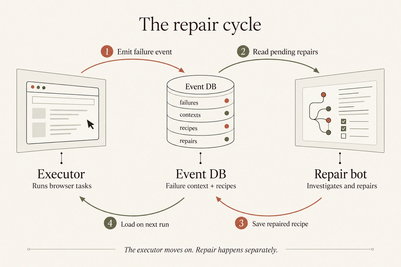 The repair cycle: the executor emits a failure event to the Event DB; the repair bot reads pending repairs and saves a repaired recipe; the executor loads that recipe on its next run. Repair happens separately from execution.