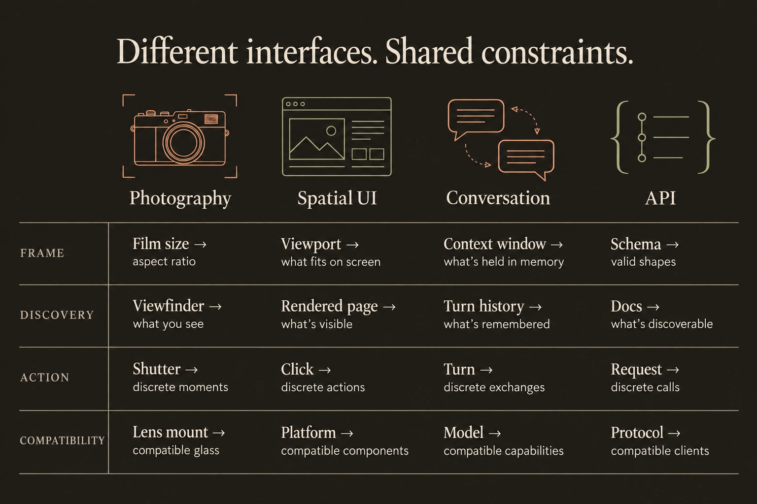 Four interface modes share constraints around frame, discovery, action, and compatibility. Photography uses film size, viewfinder, shutter, and lens mount; spatial UI uses viewport, rendered page, click, and platform; conversation uses context window, turn history, turn, and model; APIs use schema, docs, request, and protocol. Full comparisons follow in the table.