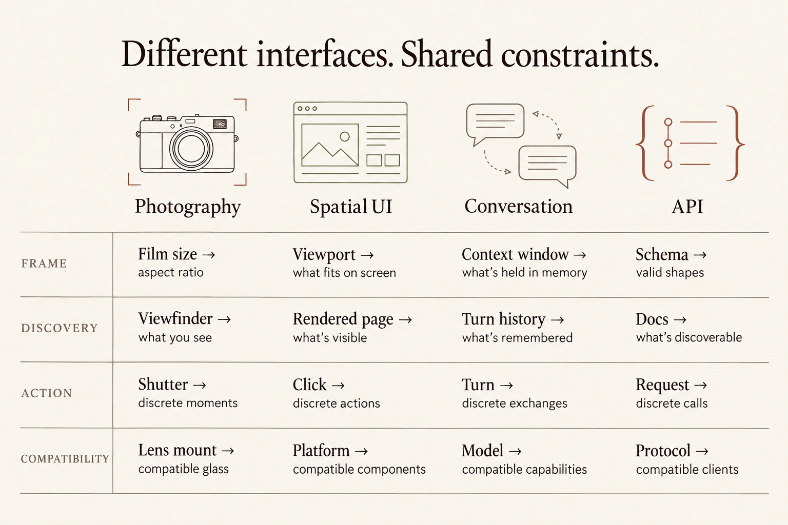 Four interface modes share constraints around frame, discovery, action, and compatibility. Photography uses film size, viewfinder, shutter, and lens mount; spatial UI uses viewport, rendered page, click, and platform; conversation uses context window, turn history, turn, and model; APIs use schema, docs, request, and protocol. Full comparisons follow in the table.