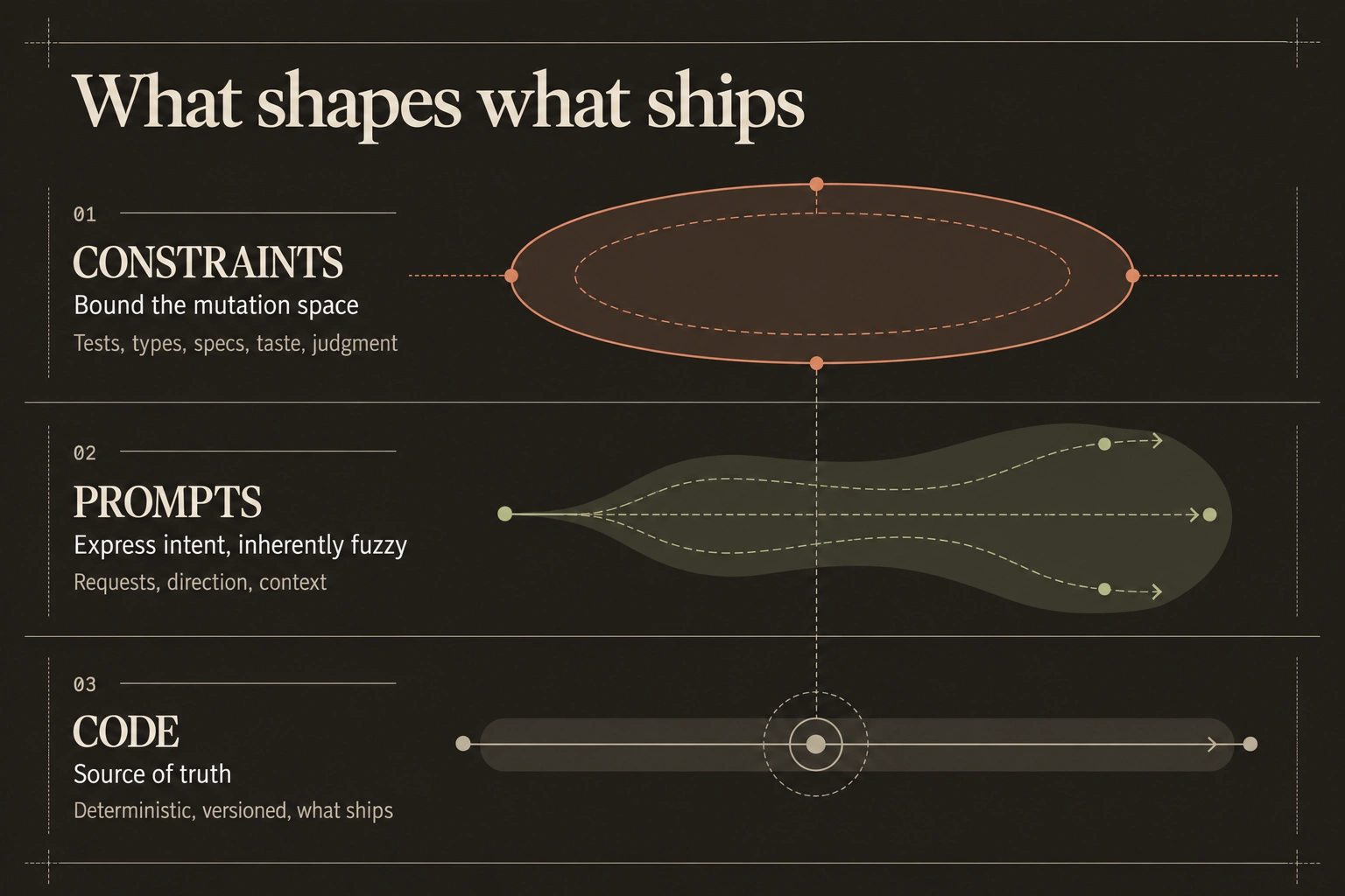 Constraints bound the mutation space through tests, types, specs, taste, and judgment. Prompts express intent, inherently fuzzy, through requests, direction, and context. Code is the source of truth: deterministic, versioned, and what ships.