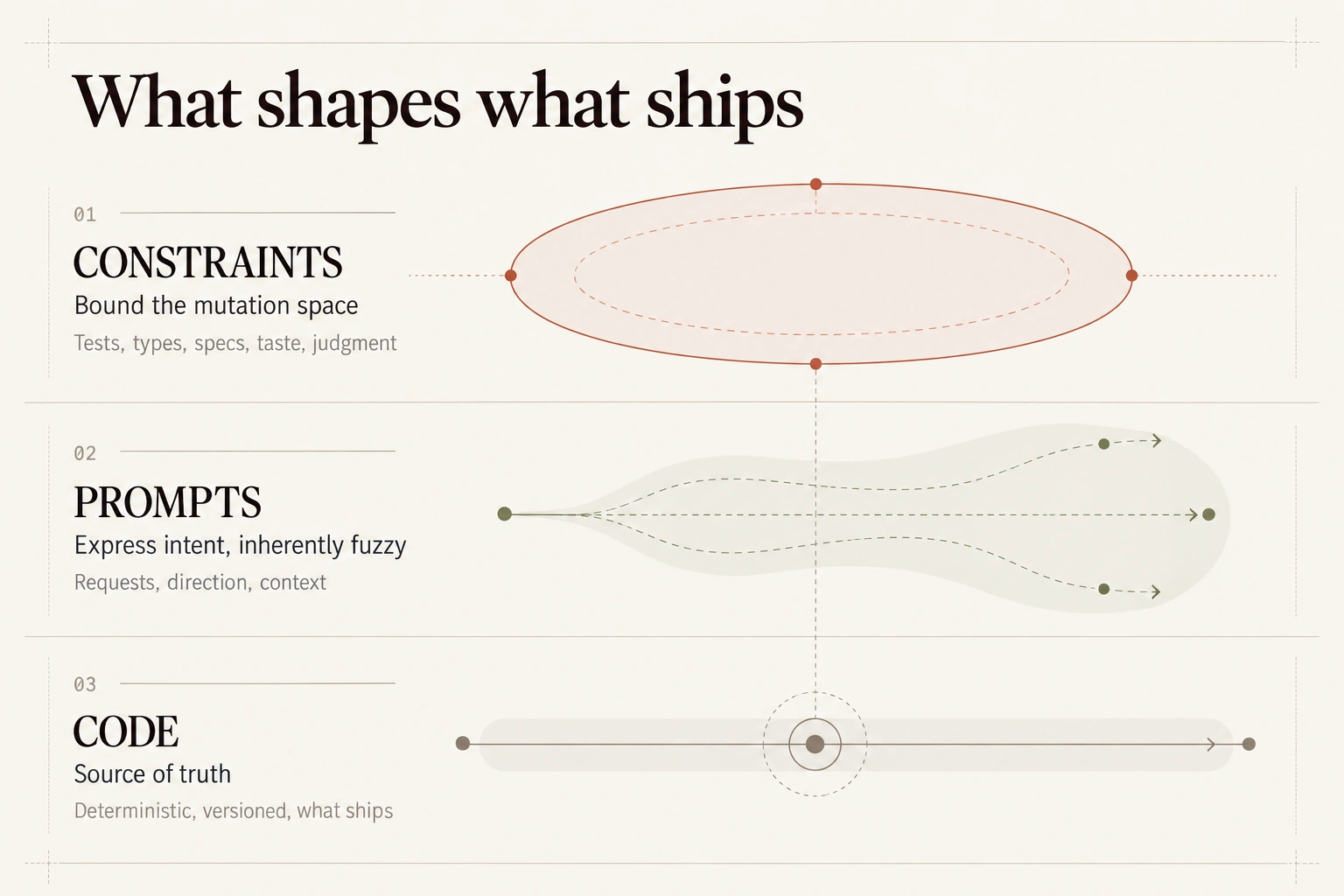 Constraints bound the mutation space through tests, types, specs, taste, and judgment. Prompts express intent, inherently fuzzy, through requests, direction, and context. Code is the source of truth: deterministic, versioned, and what ships.