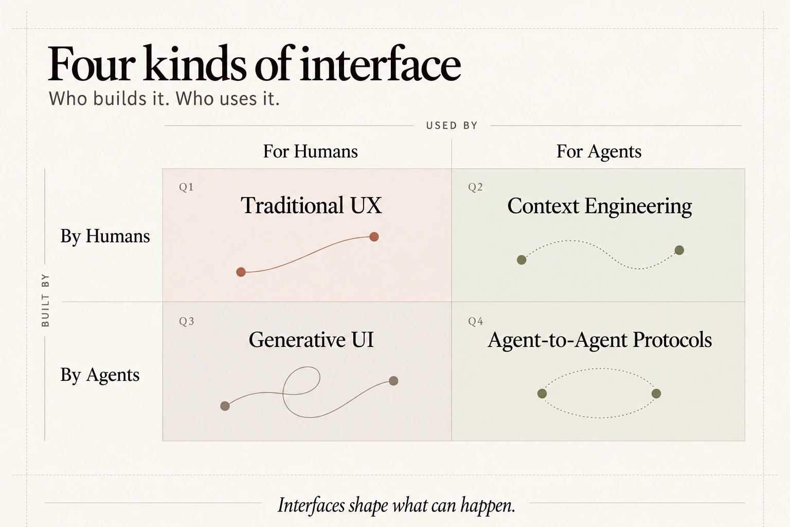 Four kinds of interface: by humans for humans, Traditional UX; by humans for agents, Context Engineering; by agents for humans, Generative UI; by agents for agents, Agent-to-Agent Protocols.