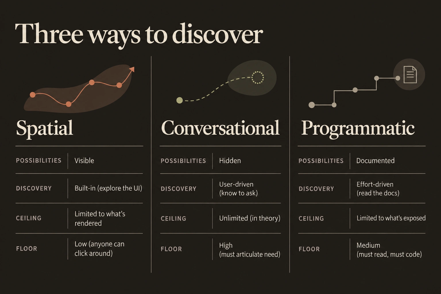 Three ways to discover. Spatial: visible possibilities; built-in discovery by exploring the UI; ceiling limited to what is rendered; low floor, anyone can click around. Conversational: hidden possibilities; user-driven discovery, know to ask; unlimited ceiling in theory; high floor, must articulate need. Programmatic: documented possibilities; effort-driven discovery by reading the docs; ceiling limited to what is exposed; medium floor, must read and code.
