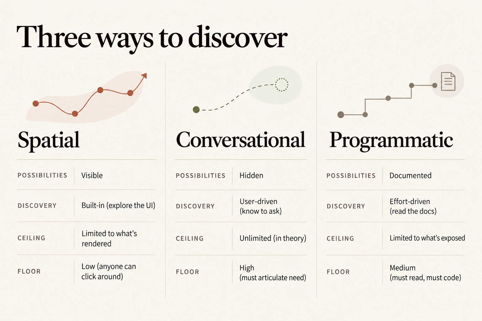 Three ways to discover. Spatial: visible possibilities; built-in discovery by exploring the UI; ceiling limited to what is rendered; low floor, anyone can click around. Conversational: hidden possibilities; user-driven discovery, know to ask; unlimited ceiling in theory; high floor, must articulate need. Programmatic: documented possibilities; effort-driven discovery by reading the docs; ceiling limited to what is exposed; medium floor, must read and code.
