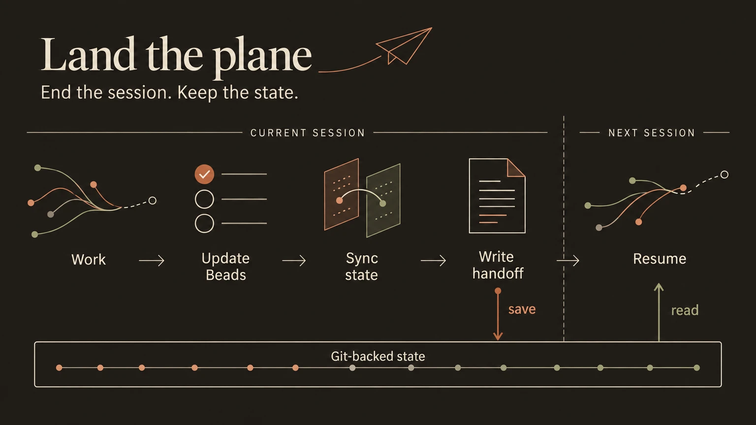 Land the plane: work, update Beads, sync state, and write a handoff before ending the session. Save the handoff to Git-backed state; the next session reads that record to resume.