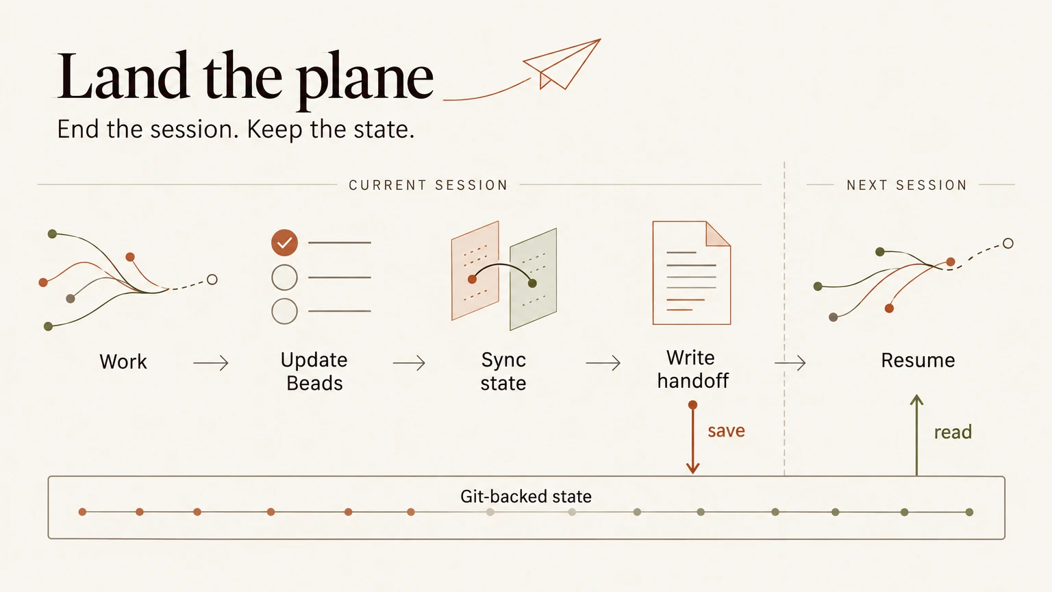 Land the plane: work, update Beads, sync state, and write a handoff before ending the session. Save the handoff to Git-backed state; the next session reads that record to resume.