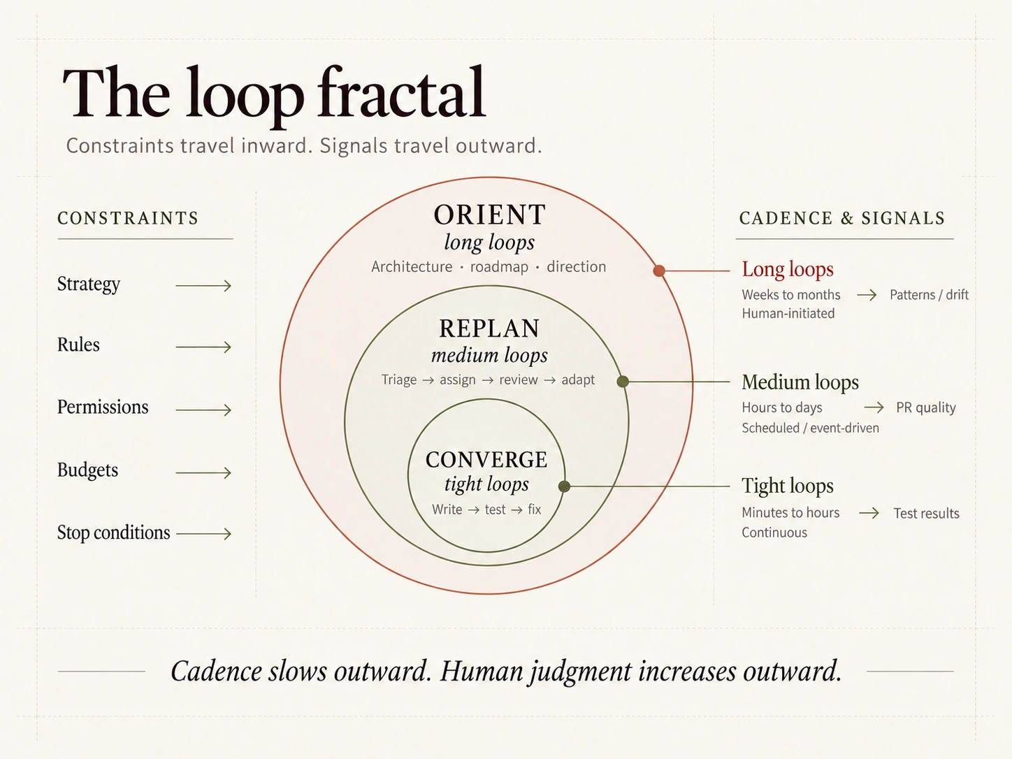 The loop fractal: tight loops nested inside medium loops inside long loops, with constraints propagating inward and human judgment increasing outward